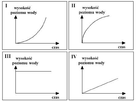 Wykres zależnosci funkcyjnej