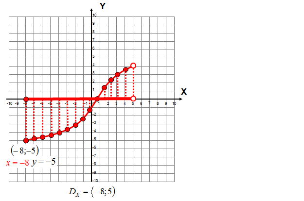 Dziedzina funkcji na podstawie wykresu funkcji