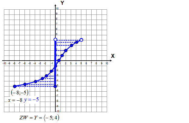 Zbiór wartości funkcji na podstawie wykresu funkcji