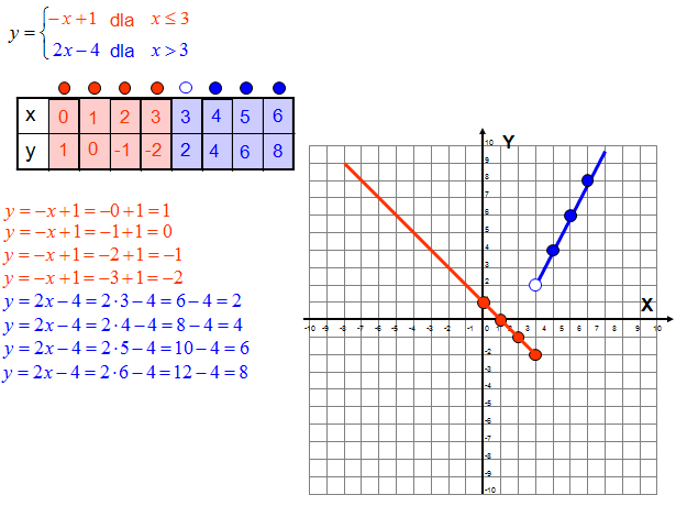 Wykres funkcji określony na przedziałach