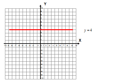 Dziedzina funkcji liniowej na podstawie wykresu