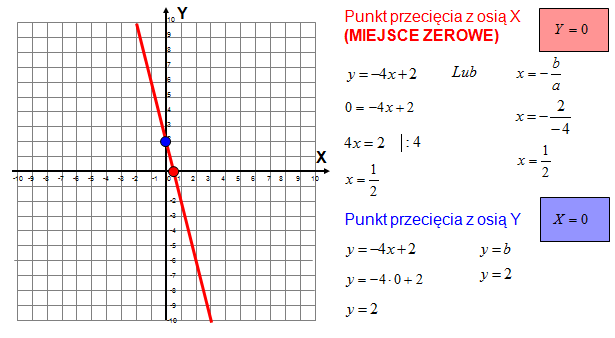 obliczanie miejsca zerowego funkcji liniowej