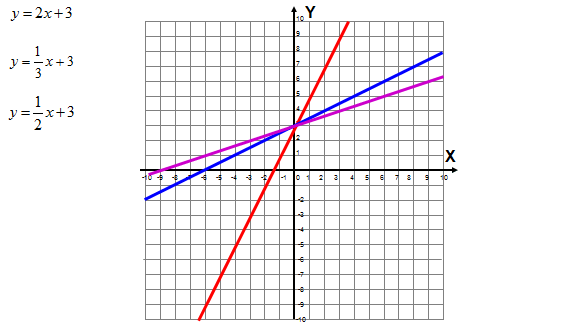 Wzory i wykresy funkcji liniowej