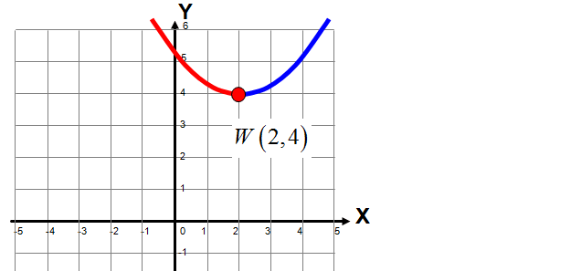 Monotoniczność funkcji kwadratowej