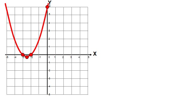 Wykres funkcji kwadratowej - parabola