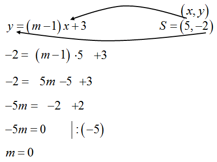 Parametr w funkcji liniowej o danym punkcie