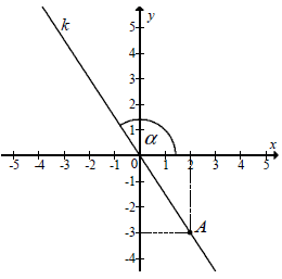 kąt α nachylenia tej prostej do osi Ox oraz tg, tangens
