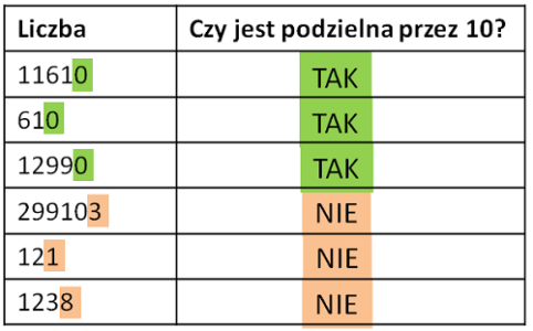 cecha-podzielno-ci-przez-2-3-4-5-6-7-8-9-10-11-12-itd